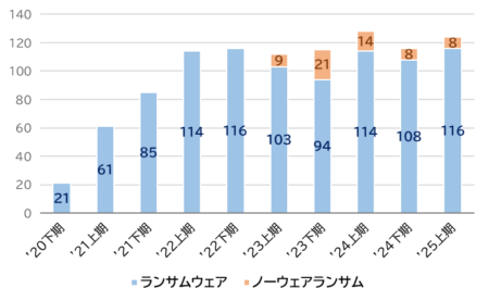 ランサムウェア被害の報告件数の推移（半期毎）