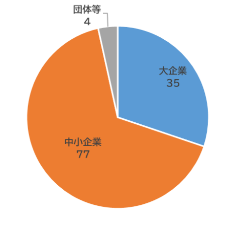 企業規模別ランサムウェア被害件数（’25上期）
