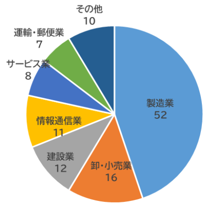 業種別ランサムウェア被害件数（’25上期）